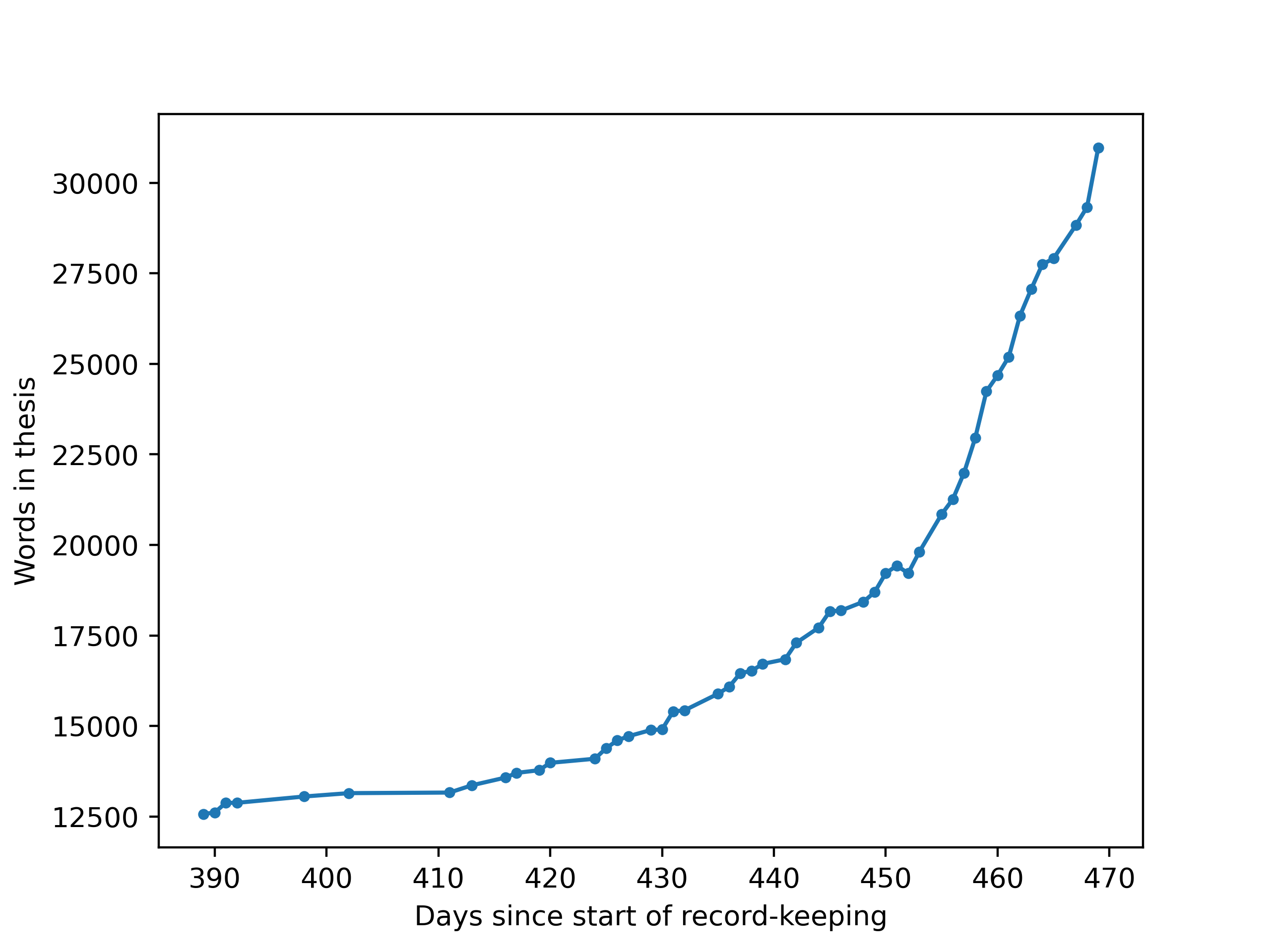 Zoomed in plot of word count for dissertation