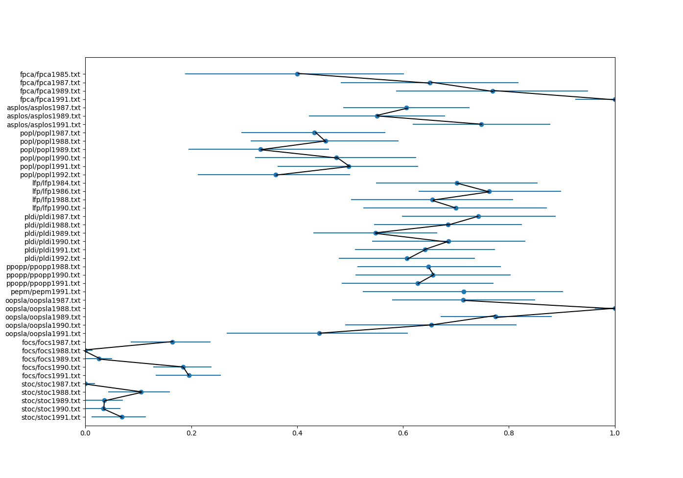 Plot of results I generated