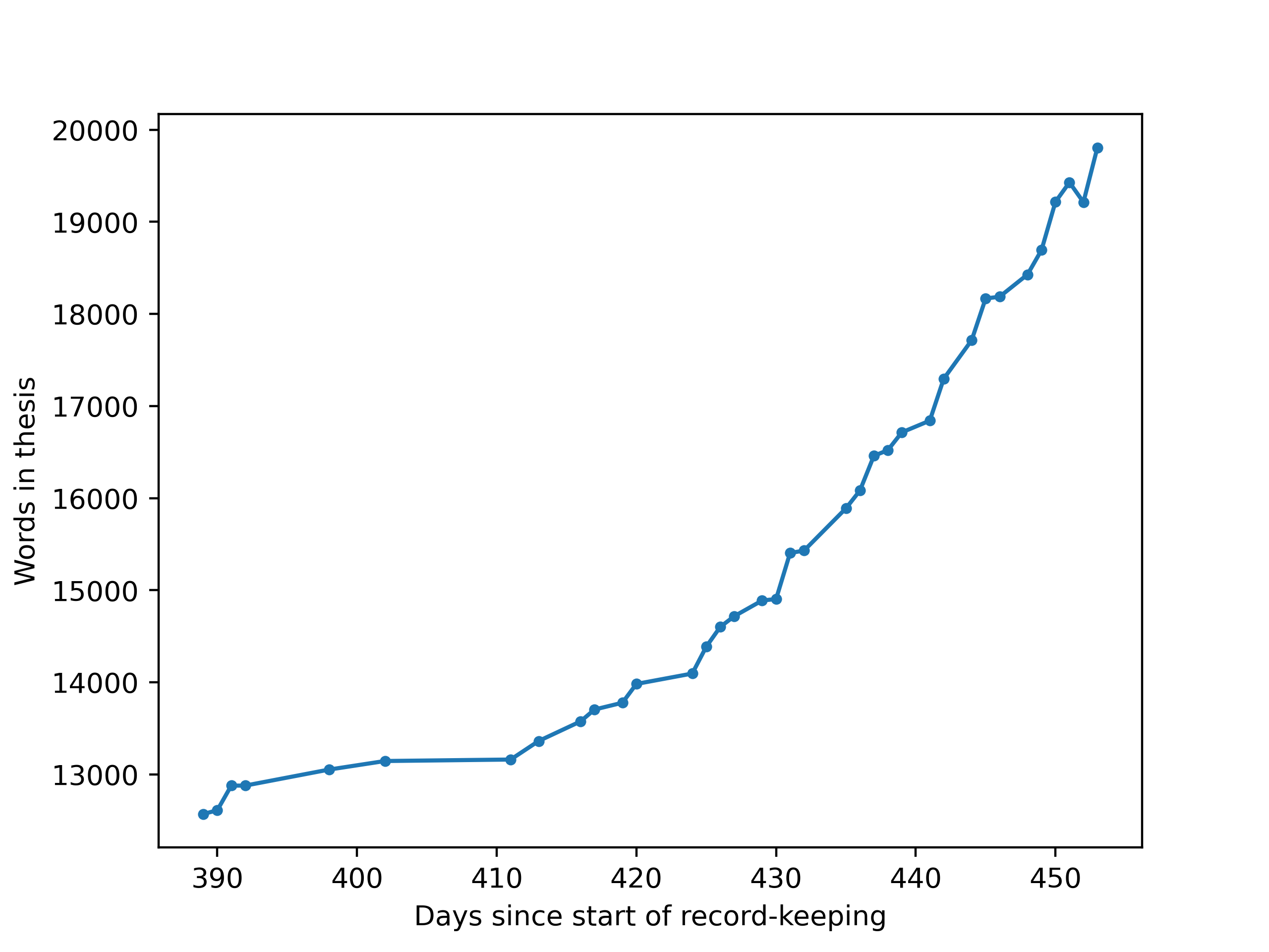 Plot of word count of dissertation